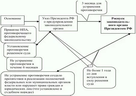 Заключения договоров о разграничении полномочий