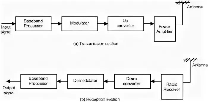 Radio communication systems. Radio communication systems