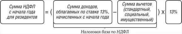 Как посчитать зарплату с налогом 13