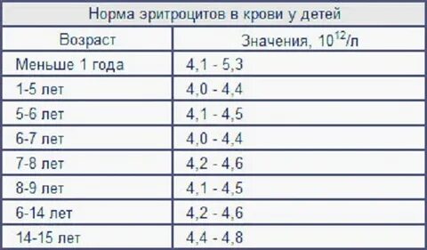 Эритроциты норма форум