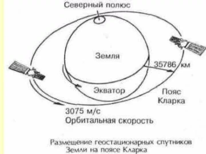 На какой высоте орбита. Геостационарные спутники земли. орбита искусственного спутника земли. геостационарная орбита спутников. высота орбиты спутника.