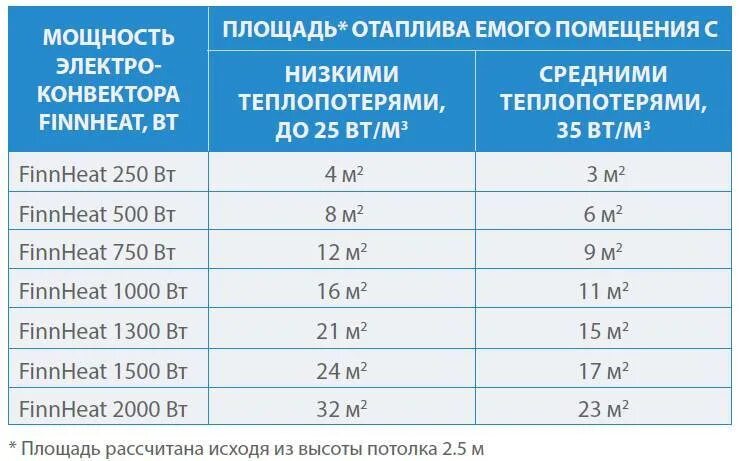 Сила обогрева. Таблица мощности конвекторов нагреватель. Конвектор 1 КВТ площадь обогрева. Конвектор 2 КВТ площадь обогрева. Электроконвектор мощность и площадь обогрева.