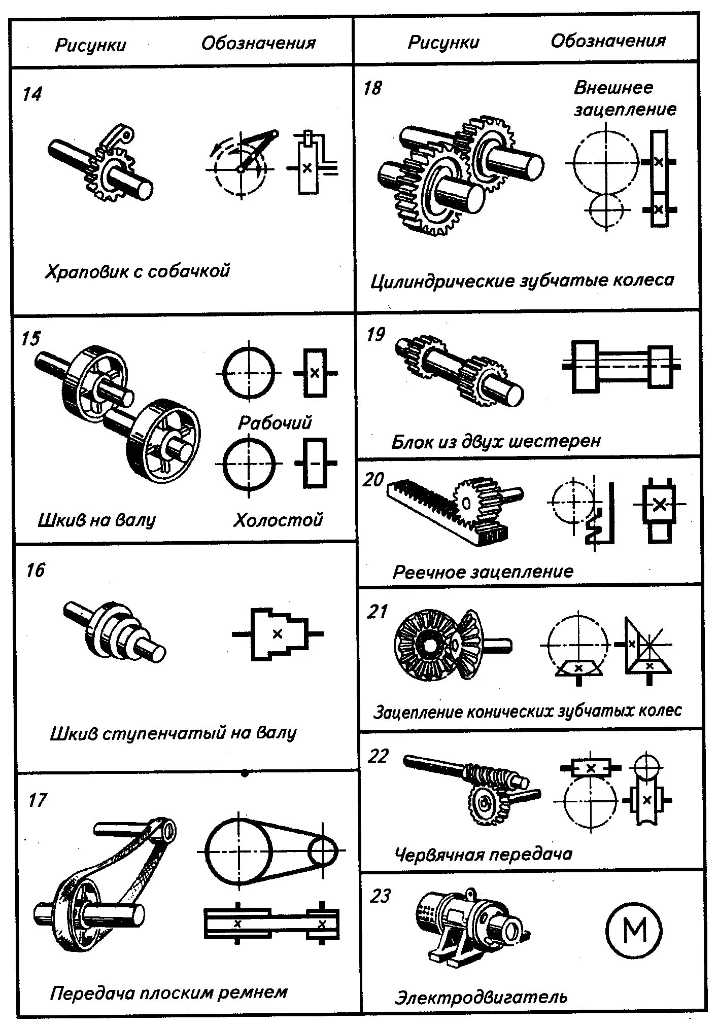 Элементов кинематических схем станков. Условные обозначения на кинематических схемах станков. Условные обозначения механизмов на кинематических схемах. Условные обозначения элементов кинематических схем таблица. Схемы передачи обозначение