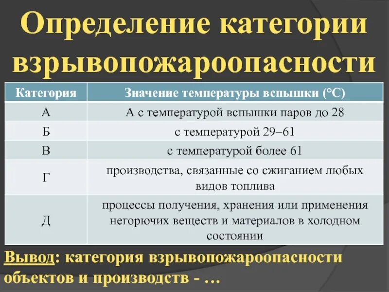 Классы взрывопожароопасности. Категории взрывопожароопасности веществ. Категории взрывопожароопасности объектов. Дн класс взрывопожароопасности. Категория опасности производства