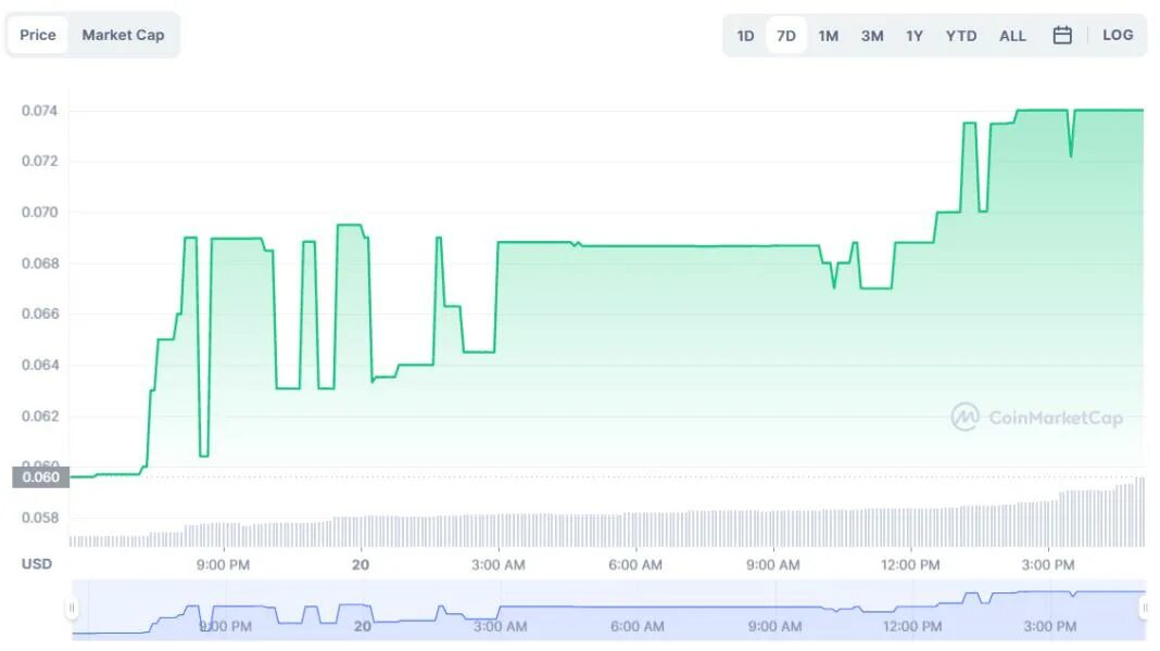Ноткоин график курса. Notcoin skins. Ноткоин выход. Ноткоин интерфейс. Пепе криптовалюта.