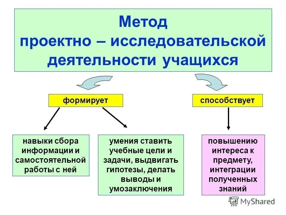 Проектный и исследовательские методы. Технологии проектной и исследовательской деятельности. Методы проектно исследовательской работы. Способы в исследовательской работе школьников. Исследовательская деятельность это деятельность направленная