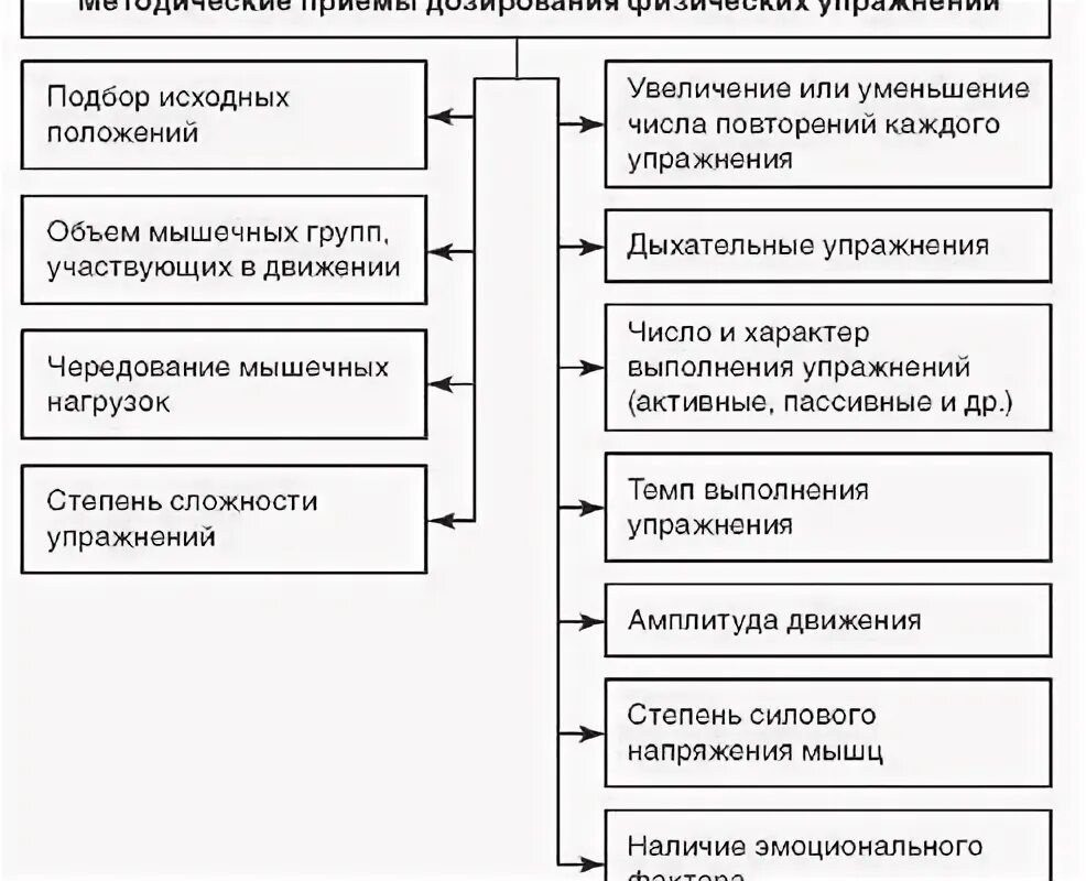 Способы контроля и регулирования физических нагрузок. Методические приемы дозирования физических упражнений. методические приёмы дозирования физической нагрузки. принципы дозирования физической нагрузки в лфк. дозирование физической нагрузки схема.