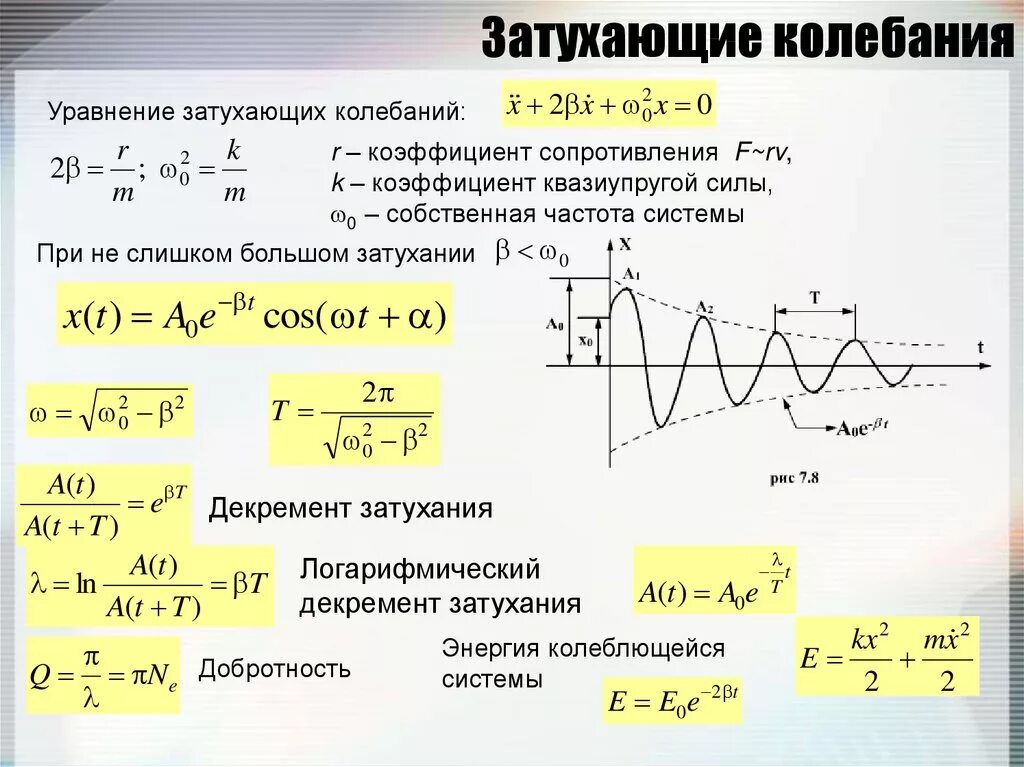 Период затухающих колебаний формула. Формула периода колебаний затухающих колебаний. График зависимости амплитуды затухающих колебаний от времени. Уравнение ускорения затухающих колебаний. Частота полной мощности