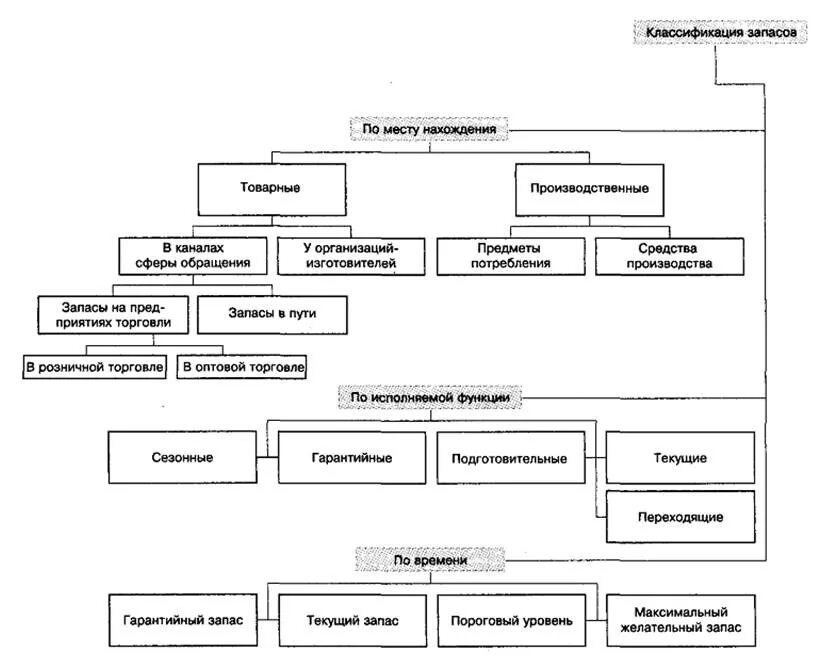 Производственные запасы средства в производстве. Схема классификации товарных запасов. Признаки классификации запасов по. Составление схемы классификации товарных запасов.. Классификация товарно-материальных запасов.