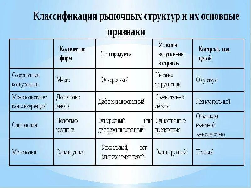 Рыночные структуры конспект. Классификация типов рыночных структур. Структура рынка по видам конкуренции. Типы рыночных структур в экономике. Характеристика рыночных структур.