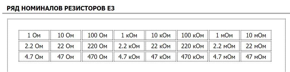 Таблица номиналов сопротивлений. Номиналы резисторов таблица e24. Ряд номиналов резисторов e24. Smd резисторов e24. Таблица сопротивлений резисторов e24.