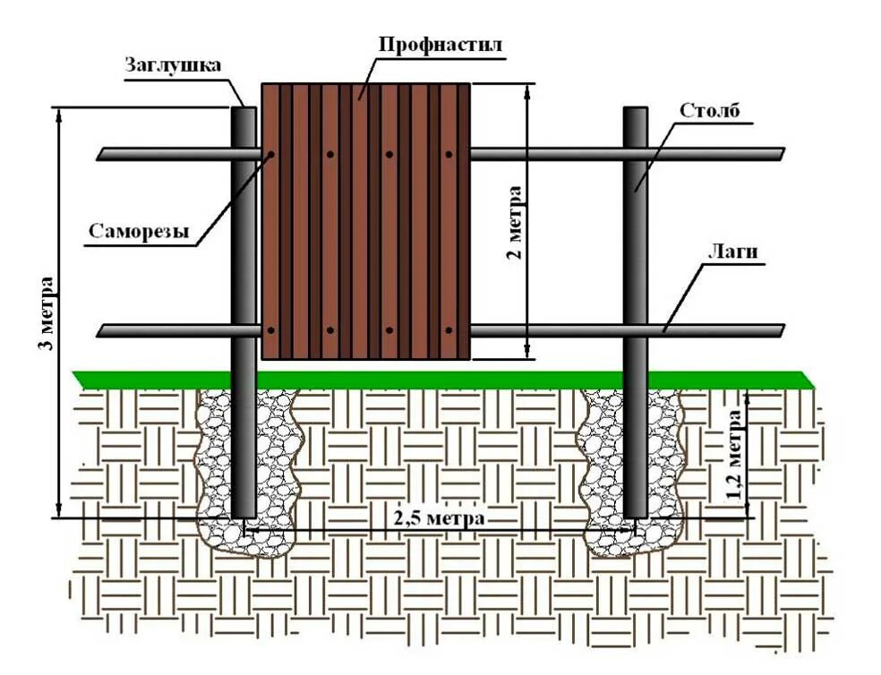 Щебень для столбов забора. Как правильно установить столбы для забора из профлиста. Как правильно установить столбы под забор из профлиста. Бетонирование столбов для забора из профнастила. Бетонирование столбов для забора из профнастила технология.