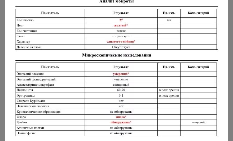 В мокроте можно обнаружить. Норма лейкоцитов в микроскопическом исследовании мокроты. Анализ мокроты нормальные показатели. Показатели мокроты в норме. Микроскопия мокроты норма.