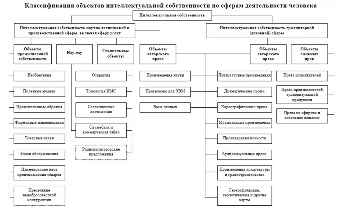 Основные объекты прав интеллектуальной собственности. Право интеллектуальной собственности структура. Классификация договоров в интеллектуальном праве. Договоры в сфере интеллектуальной деятельности таблица. Виды договоров в сфере интеллектуальной собственности.