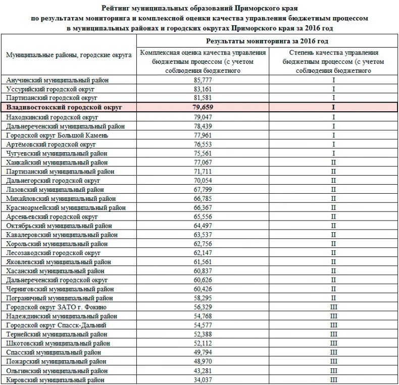 Коэффициент в якутии. Муниципальные образования в приморском крае. районный коэффициент приморский край. список муниципальных образований. районный коэффициент в приморском крае.
