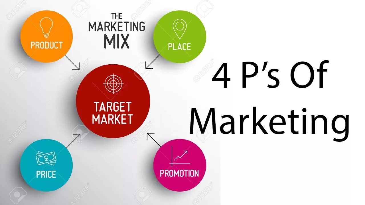 Маркетинг микс. 4p в маркетинге. Модель 4 пи маркетинг. Маркетинг микс 4р. Target product