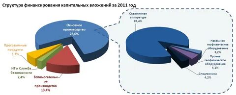 Счета финансирования капитальных вложений