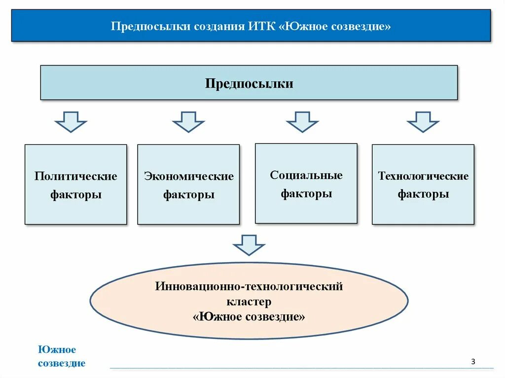 Современные кластеры. Инновационно-Технологический кластер «Южное Созвездие». Инновационно-Технологический кластер "Южное Созвездие" презентация. Экономический кластер. Разработка туристского кластера.