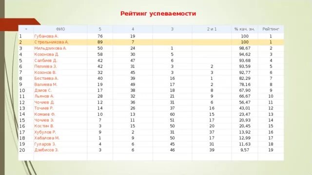 Мгу успеваемость. Рейтинг успеваемости. Окно рейтинг и успеваемость. Фиксации успеваемости на месяц зеленым маркером.