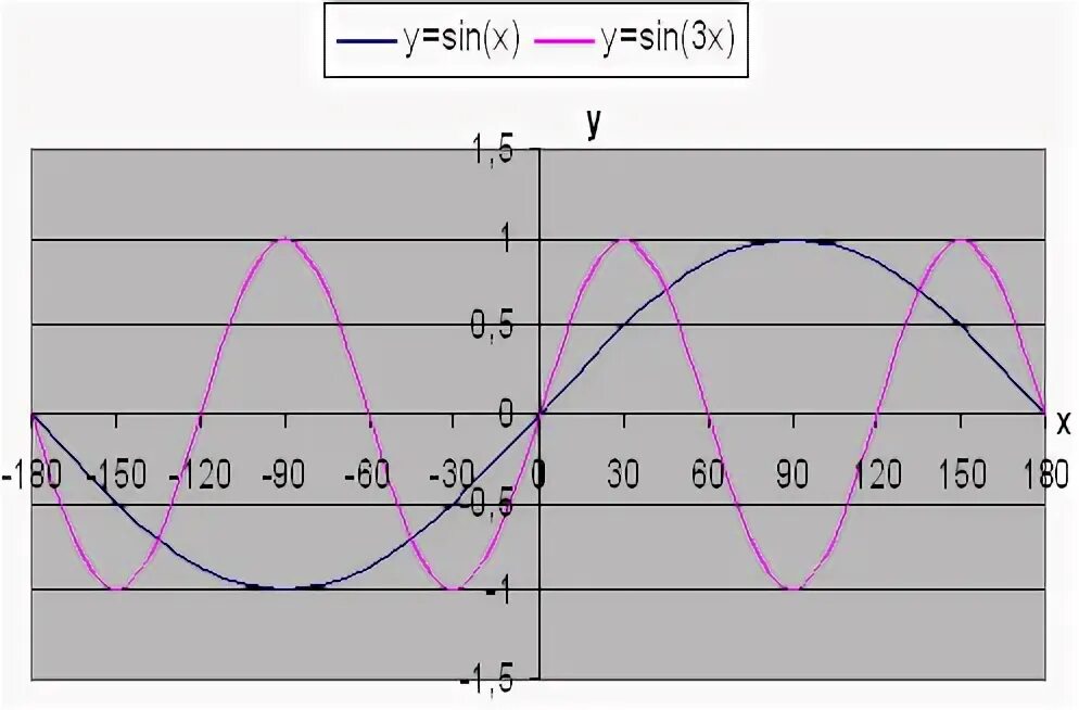 Y sin x 3 постройте график