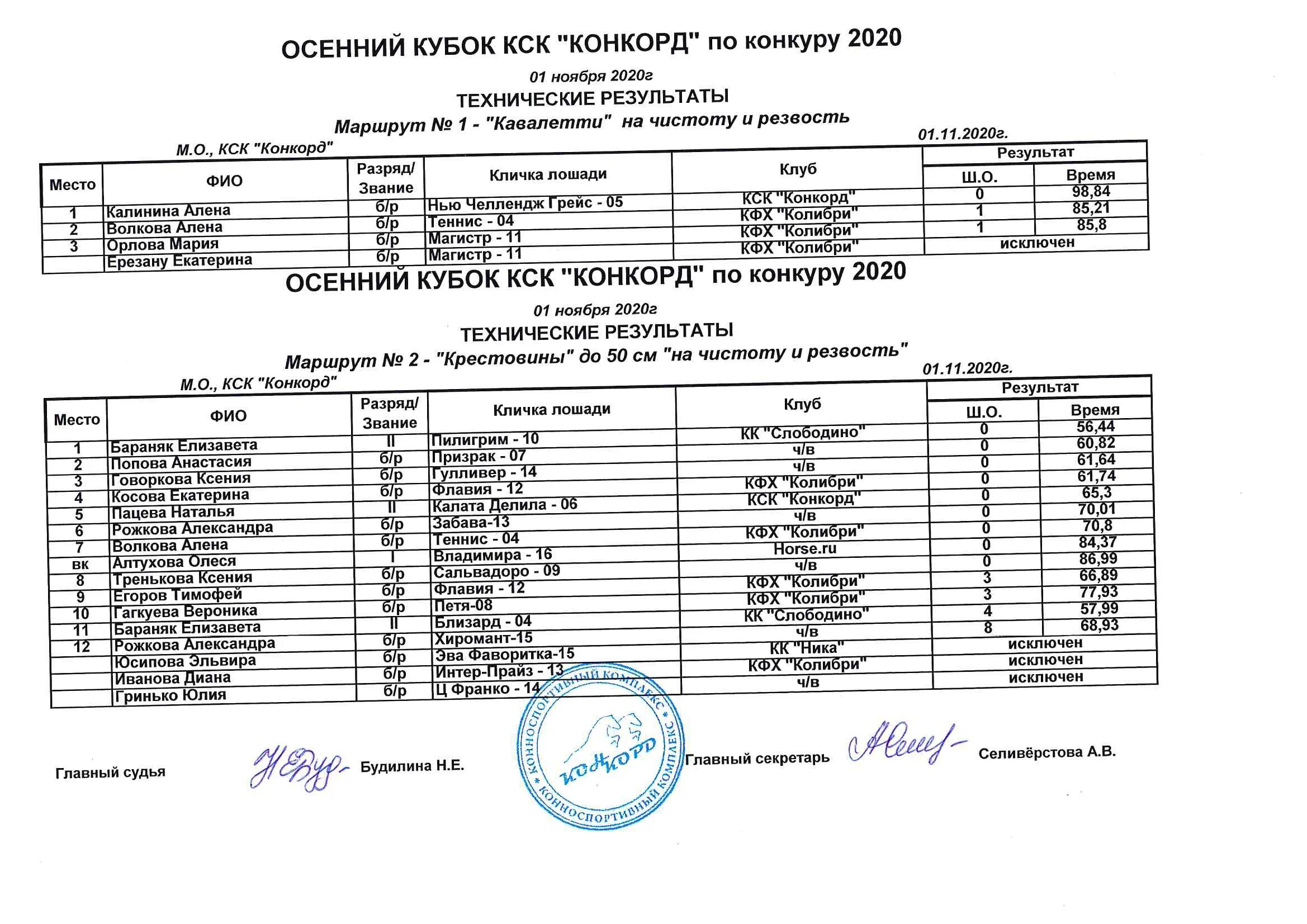 Протокола кск. Результаты соревнований. маршрут для соревнований по конкуру. расписание кск.