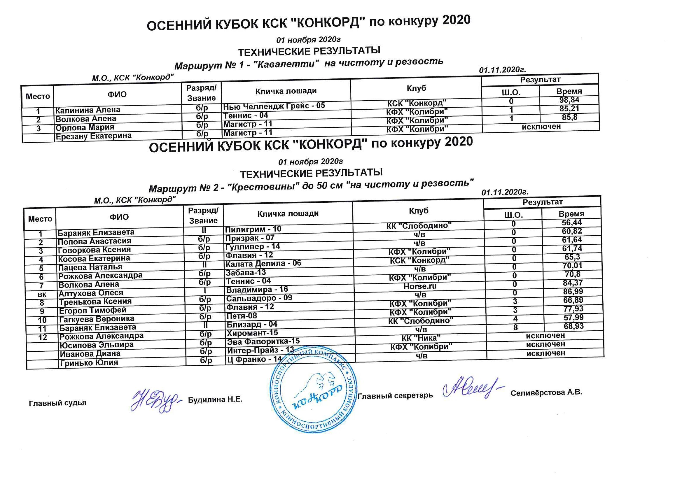 График работы кск. Результаты соревнований. Технические Результаты соревнований. Технические Результаты конкур. Маршруты для соревнований по конкуру.