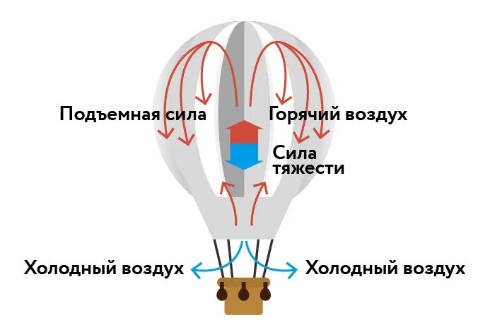 Почему через воздушный. Принцип работы воздушного шара. Из чего состоит воздушный шар. Как устроен воздушный шар. Воздушные шары принцип работы.