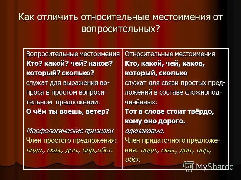 Вопросительно относительные местоимения конспект урока 6 класс. Вопросительно-относительные местоимения. Относительные местоимения примеры. Презентация по теме относительные местоимения. Относительные местоимения примеры предложений.