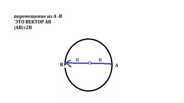 Модуль перемещения в окружности. Перемещение в окружности. Перемещение по окружности перемещение. Модуль перемещения формула.