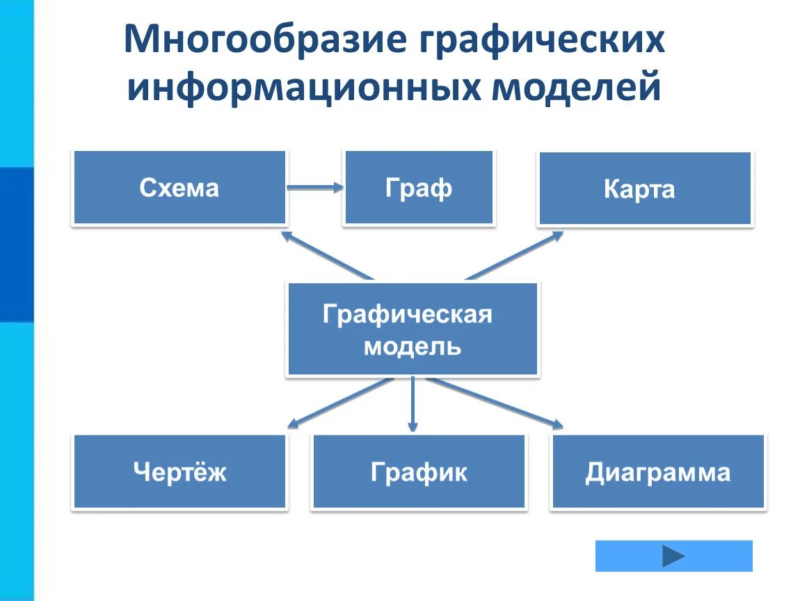 Графические информационные модели чертеж. Графические информационные модели 9 класс график. Информатика тема графические информационные модели. Графическая модель схема. Информационные модели связи