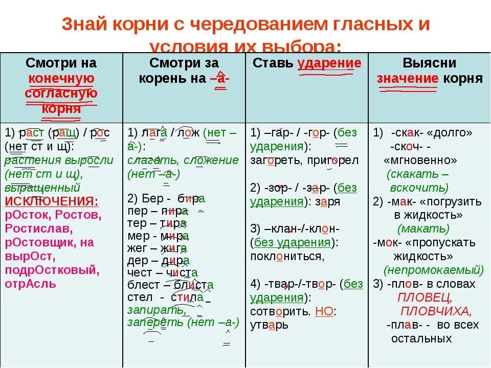 Правописание суффиксов исключение из правил. Корни с чередующимися гласными. Чередование гласных в корне слова таблица с примерами. Таблица чередование гласных в корне слова 6 класс. Правописание а о в корнях с чередованием правило.