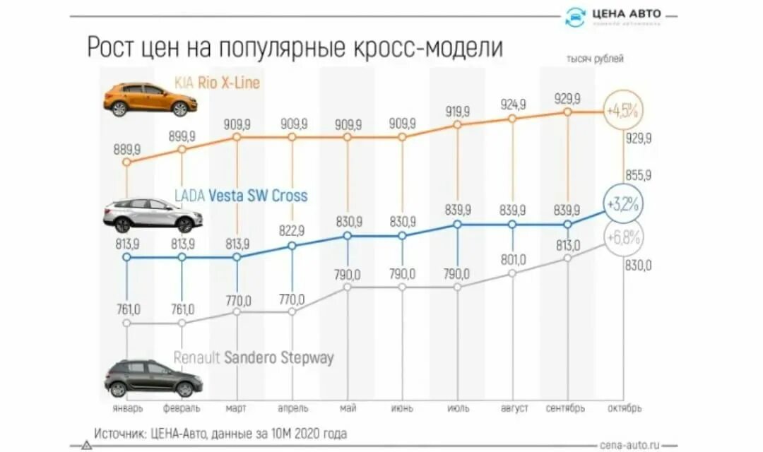 Насколько подорожали машины. Рост цен на автомобили. Рост цен на машины. Динамика цен на машины.