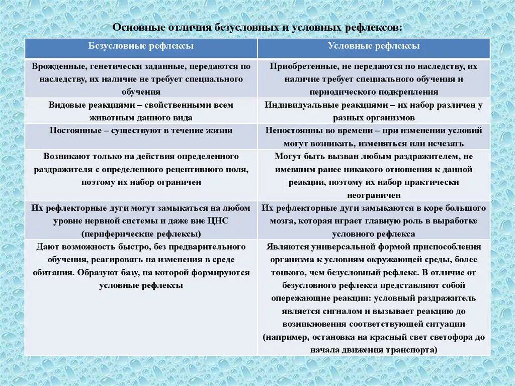 Безусловные рефлексы в отличие от условных рефлексов. Сравнительная характеристика условных рефлексов. Отличия условных рефлексов от безусловных физиология. Признаки для сравнения безусловные рефлексы условные рефлексы. Характерные особенности безусловного рефлекса