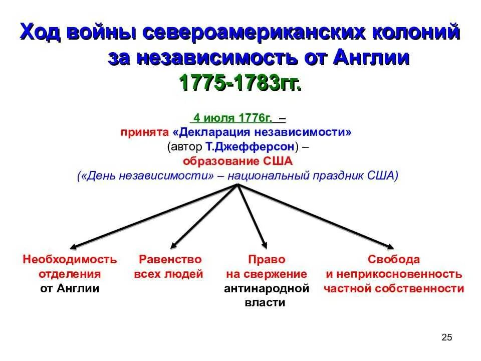 Английская система управления. Причины войны за независимость североамериканских колоний США. Ход войны за независимость США 1775-1783.