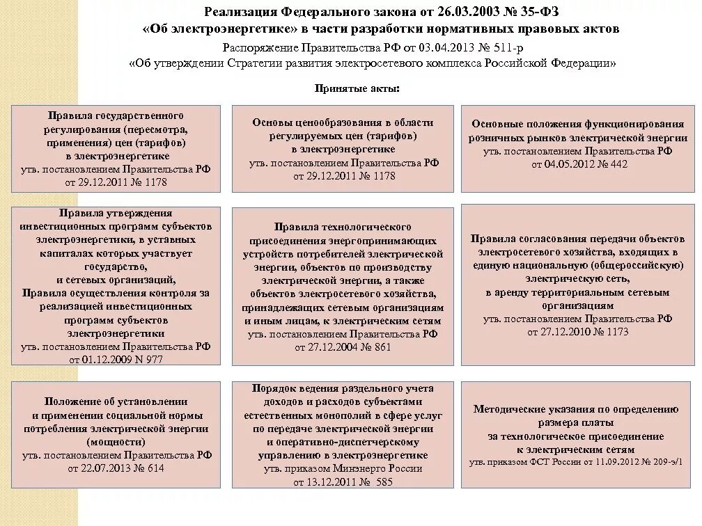 Фз 35 2023. Федеральный закон об электроэнергетике. ФЗ-35 от 26.03.2003 об электроэнергетике. Электроэнергетика нормативные акты. ФЗ-35 об электроэнергетике последняя.