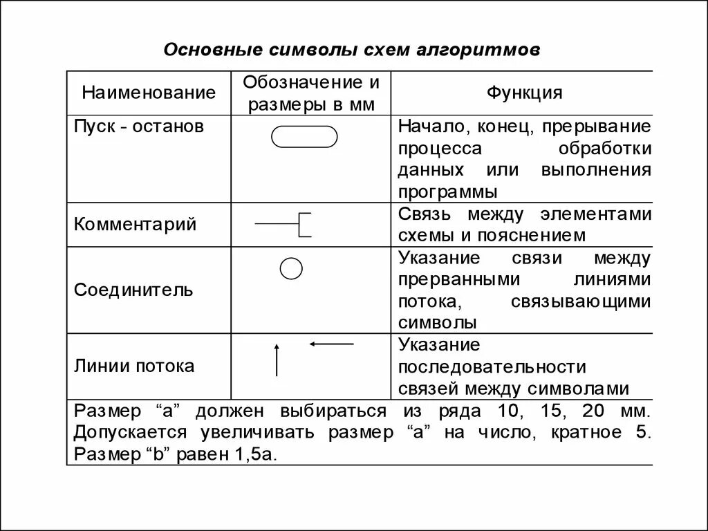 Графические символы алгоритма. Графические символы алгоритма