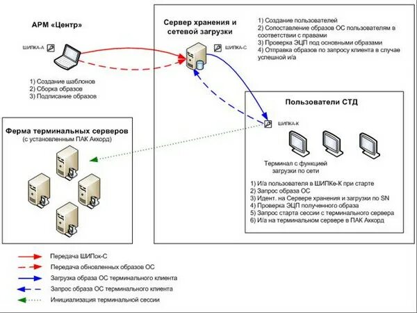 Технические средства ИСПДН. Схема расположения ИСПДН. Схема защиты ИСПДН. Протокол терминала