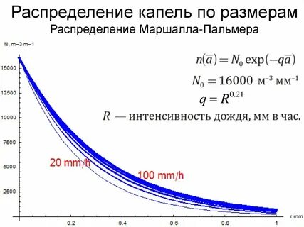 Угловые зависимости