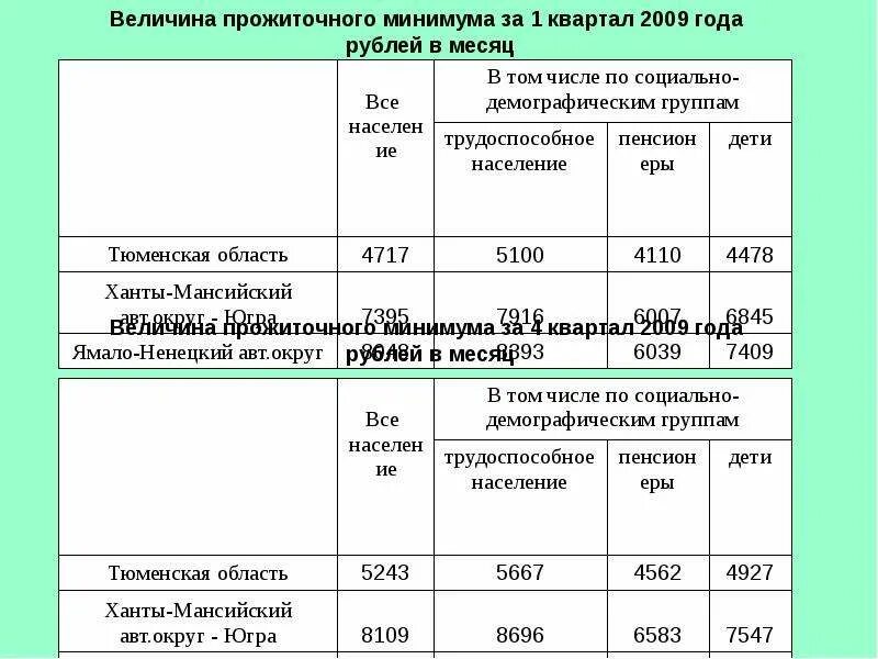 Прожиточный минимум пенсионера красноярск 2024 год. Прожиточный минимум в ЯНАО. Расчет прожиточного минимума. Величина прожиточного минимума. Размер прожиточного минимума.