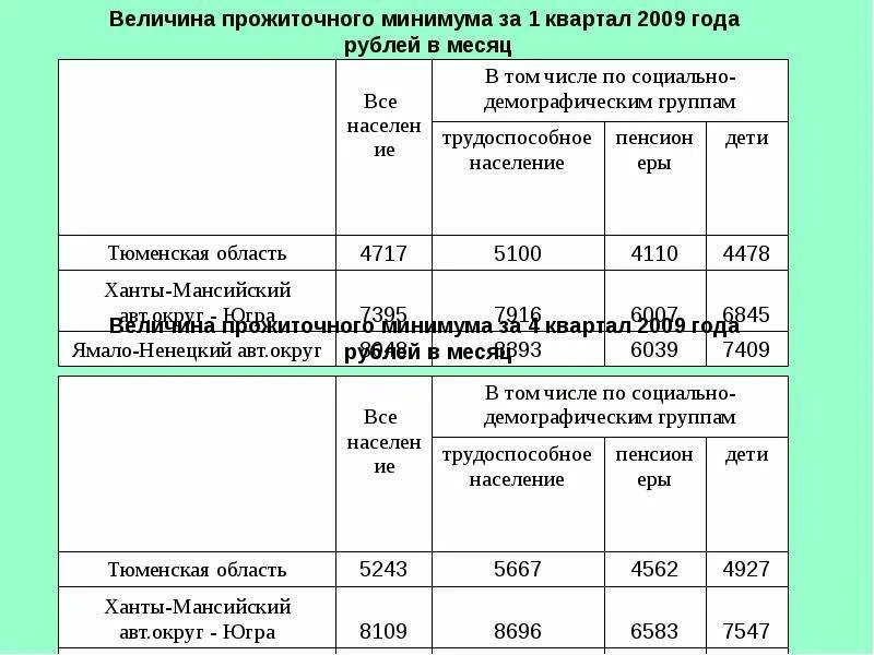 Минимальный размер в ставропольском крае. Прожиточный минимум в ЯНАО. Расчет прожиточного минимума. Величина прожиточного минимума. Размер прожиточного минимума.