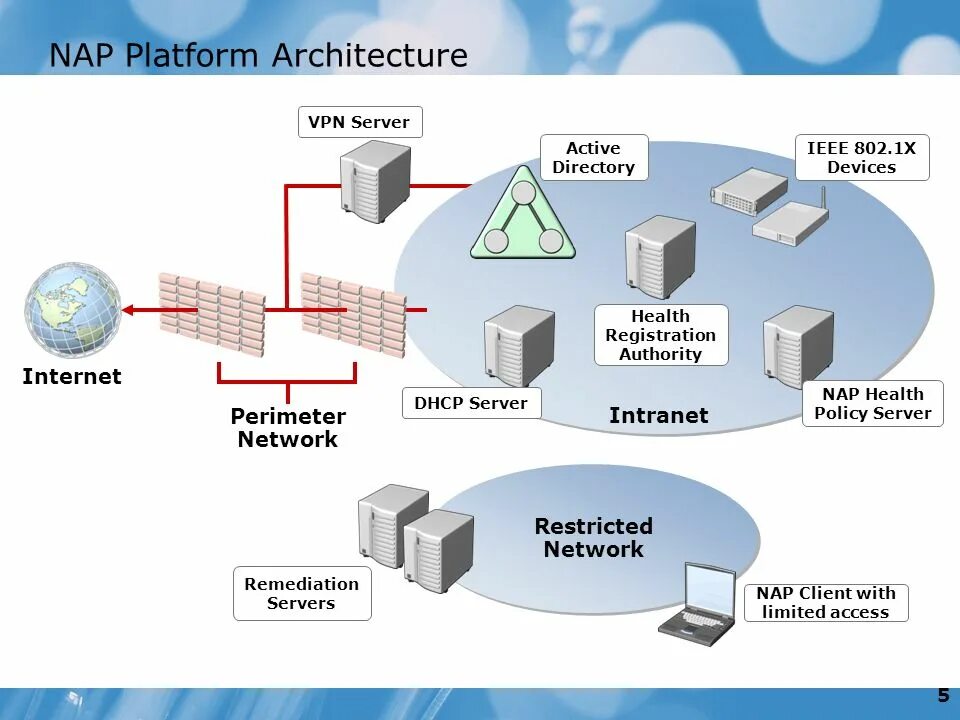 Домен архитектура. Архитектура Active Directory схема. Сервер Active Directory. Архитектура домена Active Directory. Схема сети с Active Directory.