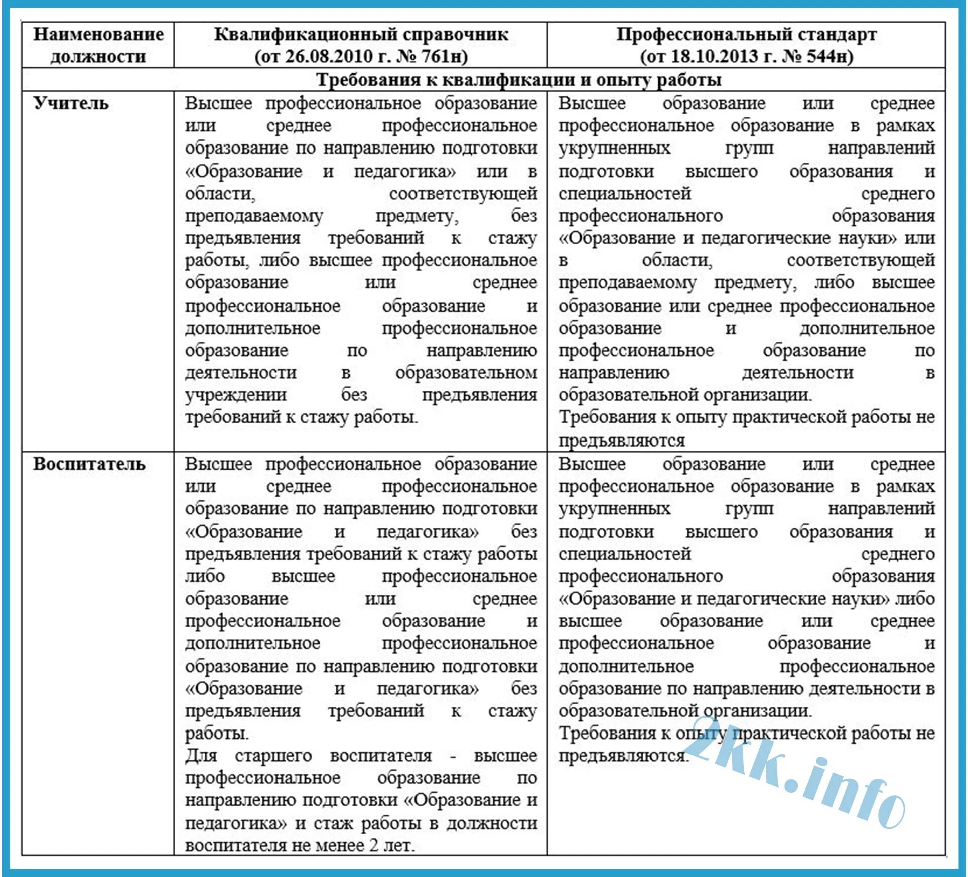 Квалификационный справочник высшего образования. Заполните таблицу соотношения екс и ФЗ об образовании. Профстандарт 2023. Сравнительная таблица екс и профстандарт юриста.