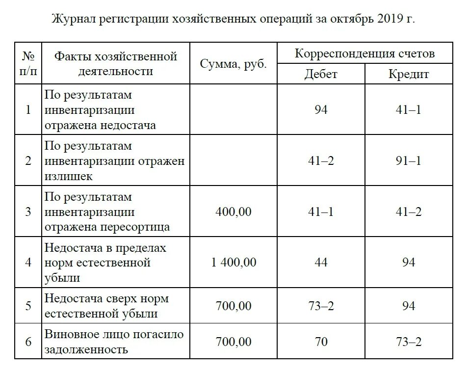 Пересортица при инвентаризации