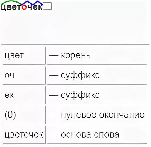 Суффиксы нулевое окончание. Слово корень суффикс суффикс окончание. Слова с корнем суффиксом и нулевым окончанием. Корень суффикс нулевое окончание. Слова где есть корень суффикс и окончание.