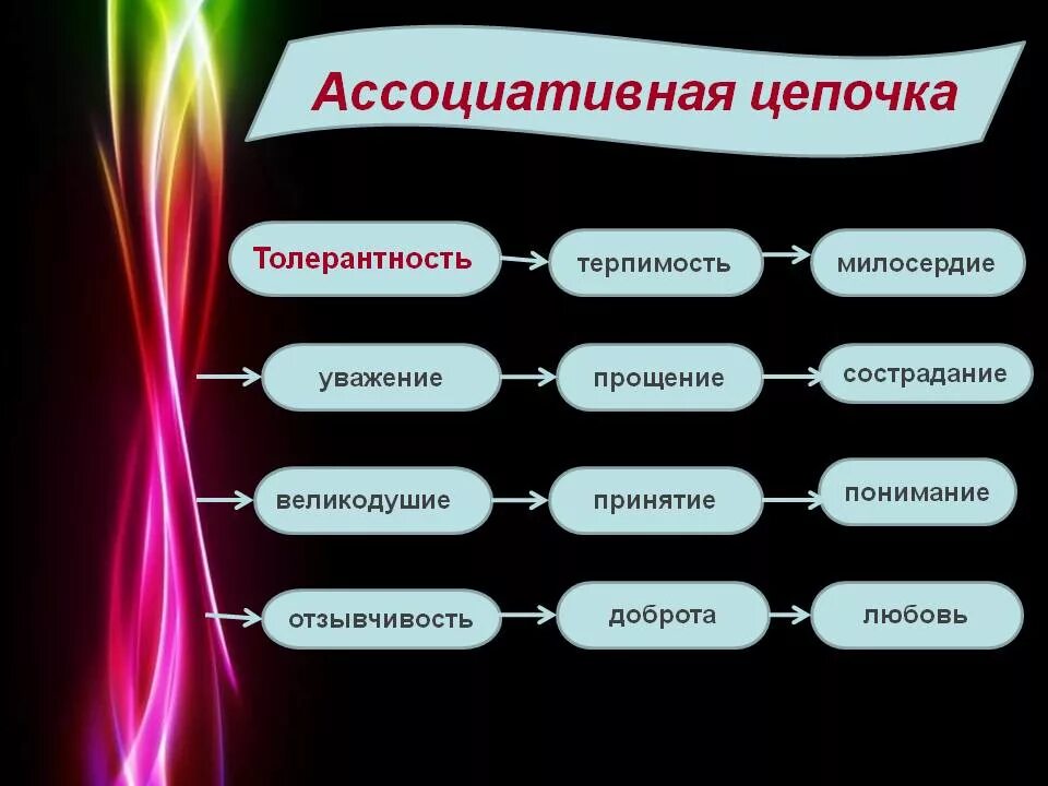 Ассоциативная цепочка. Цепочка ассоциаций. Ассоциативная цепочка пример. Психологическая цепочка.