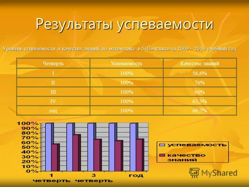 Анализ качества знаний в школе. Показатели успеваемости по уровням. показатели успеваемости в школе. уровень успеваемости характеристики. итоги успеваемости и качества знаний за 1 й класс.