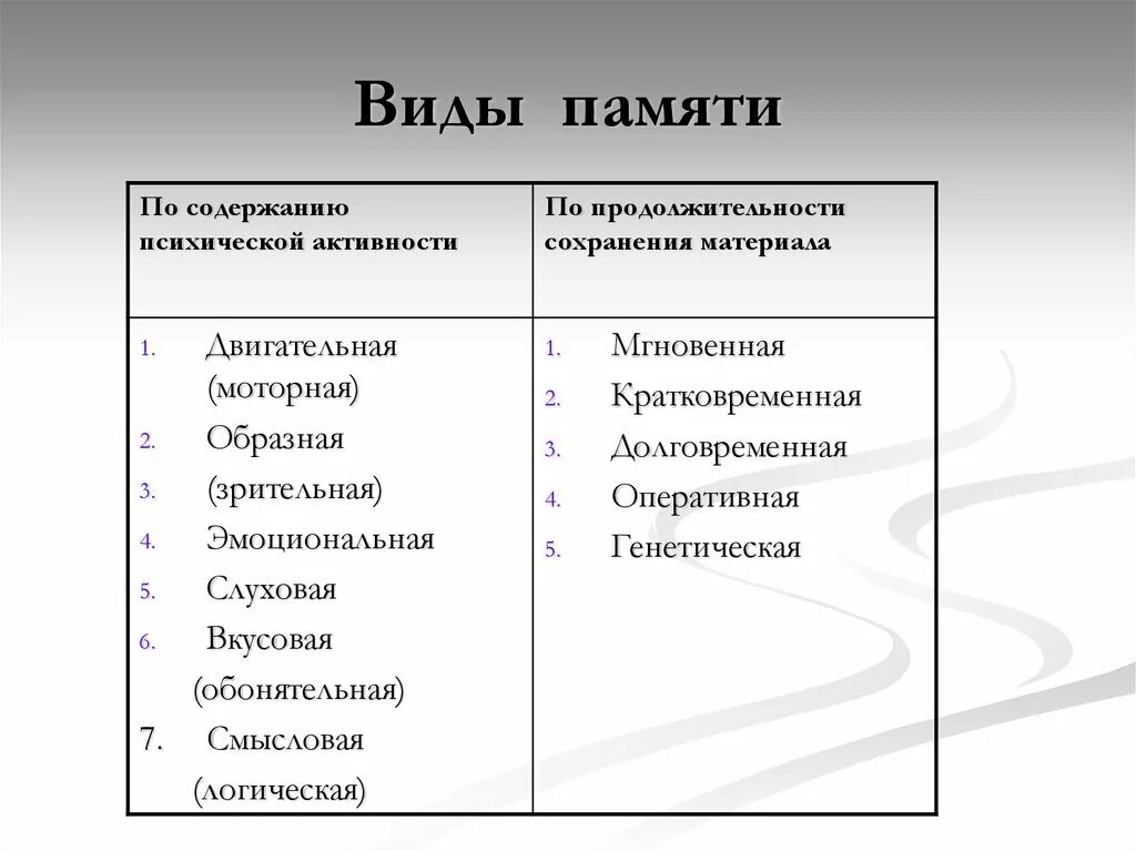 Память форма психического. Виды памяти. Виды памяти по содержанию. Виды памяти таблица. Классификация видов памяти таблица.