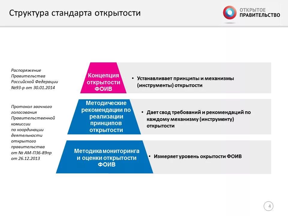 Принципы открытого правительства. Концепция открытого правительства. Механизмы открытого правительства. Структура открытого правительства. Реализации принципов открытости