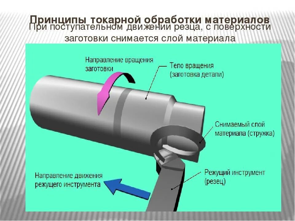 Скорость при точении. Формула режима резания на токарном станке. формула подачи резания при точении. выбор режимов резания при токарной обработке. скорость подачи при точении.