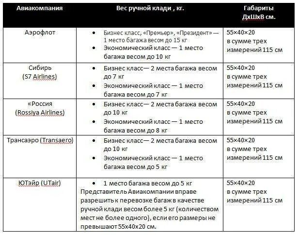 Чемодан ручная кладь габариты s7. Разрешенный вес багажа аэрофлотом. Габариты багажа аэрофлот 2022. Аэрофлот ручная кладь габариты 2022. Разрешенный вес багажа аэрофлотом.